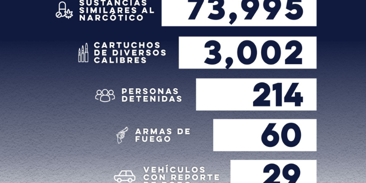 Asegura Policía Estatal a más de 200 personas durante enero