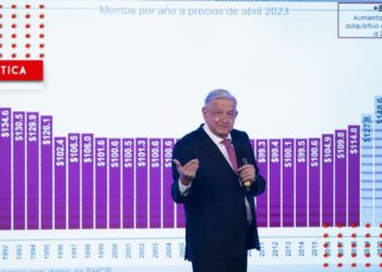 Mañanera: AMLO resalta fortaleza de la economía de México