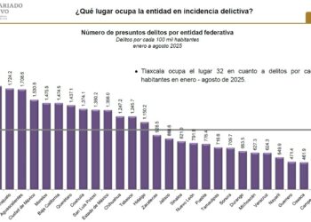 Tlaxcala, Yucatán y Chiapas, los estados más seguros del país: Gobierno Federal