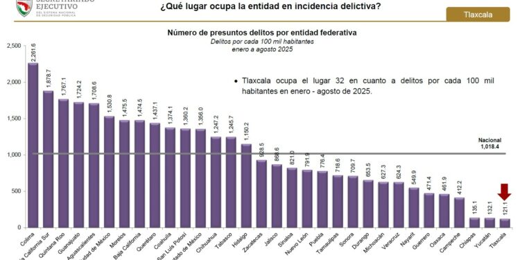 Tlaxcala, Yucatán y Chiapas, los estados más seguros del país: Gobierno Federal