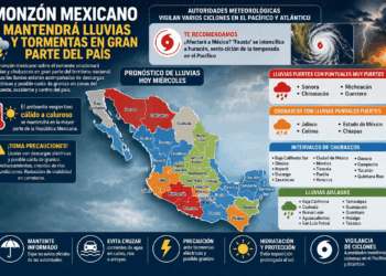 Autoridades monitorean ciclones; continúan las lluvias en gran parte del territorio