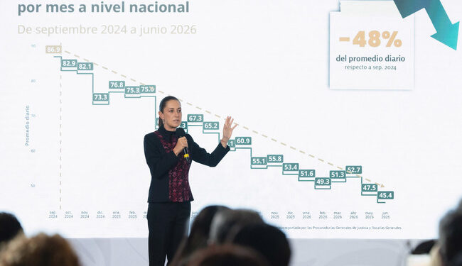 A un año y 9 meses del inicio de nuestro gobierno, los homicidios dolosos disminuyeron 48%; representa 41 casos menos cada día: Claudia Sheinbaum