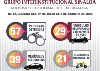 Un total de 29 vehículos robados fueron recuperados, se detuvo a 57 personas y se aseguraron armas, drogas y explosivos por el Grupo Interinstitucional en la última semana, en Sinaloa