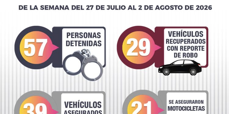 Un total de 29 vehículos robados fueron recuperados, se detuvo a 57 personas y se aseguraron armas, drogas y explosivos por el Grupo Interinstitucional en la última semana, en Sinaloa