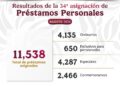 Asigna ISSSTE más de 11 mil préstamos personales