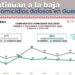 Disminuyen 33.29% los homicidios dolosos en Guerrero