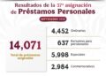 Asigna ISSSTE más de 14 mil préstamos personales
