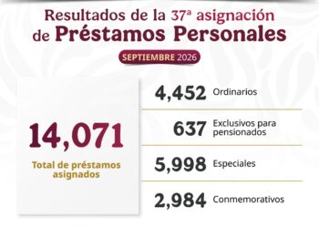 Asigna ISSSTE más de 14 mil préstamos personales