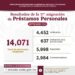 Asigna ISSSTE más de 14 mil préstamos personales
