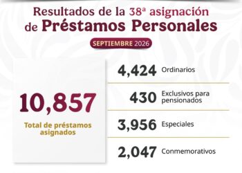 Otorga ISSSTE más de 10 mil préstamos personales
