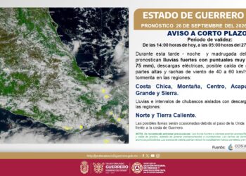 Prevén lluvias fuertes y rachas de viento en Guerrero durante las próximas horas