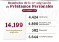 Asigna ISSSTE más de 14 mil préstamos personales