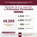 Asigna ISSSTE más de 14 mil préstamos personales