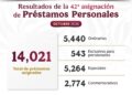 Asigna ISSSTE más de 14 mil préstamos personales
