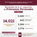 Asigna ISSSTE más de 14 mil préstamos personales