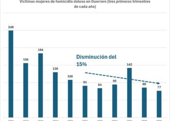 Guerrero reduce 70% las víctimas mujeres de homicidio doloso desde 2016