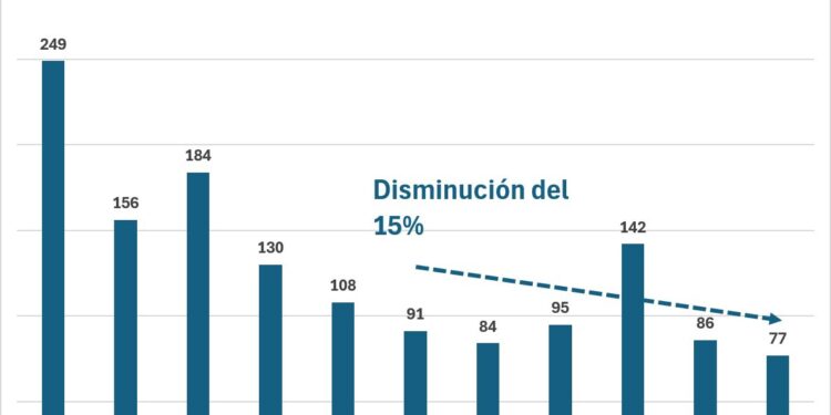 Guerrero reduce 70% las víctimas mujeres de homicidio doloso desde 2016